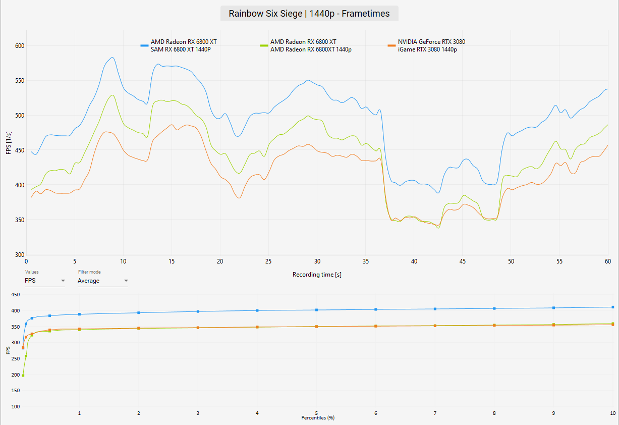 AMD Radeon RX 6800 XT Review Rainbow Six Siege Benchmark 1440p frametimes