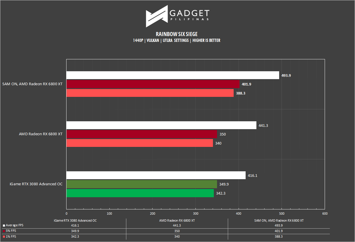 AMD Radeon RX 6800 XT Review Rainbow Six Siege Benchmark 1440p