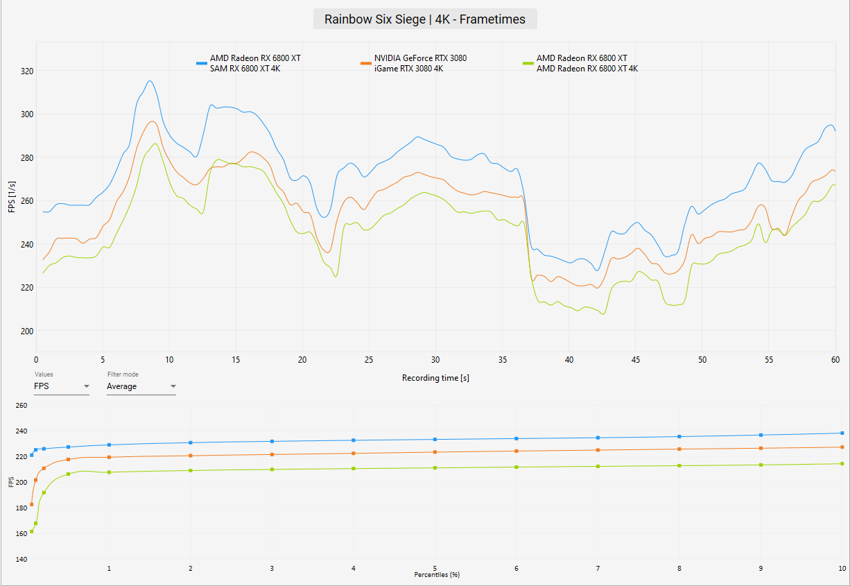 AMD Radeon RX 6800 XT Review Rainbow Six Siege Benchmark 4k frametimes