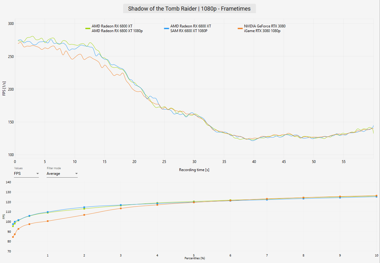 AMD Radeon RX 6800 XT Review Tomb Raider Benchmark 1080p Frametimes