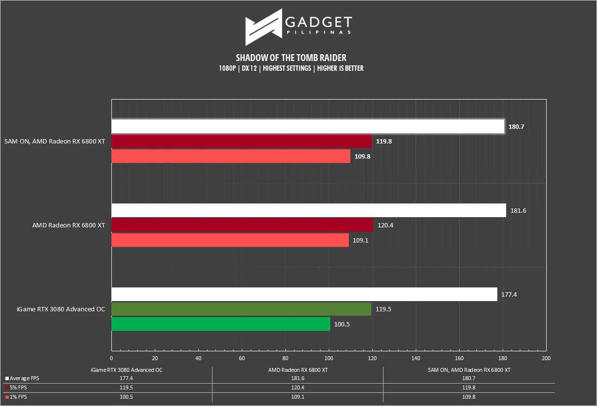 AMD Radeon RX 6800 XT Review Tomb Raider Benchmark 1080p