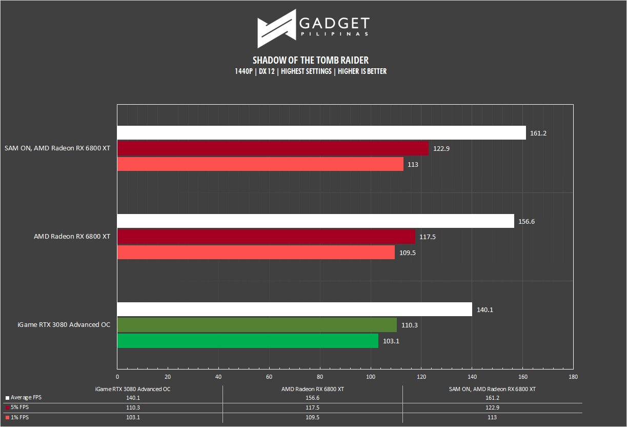 AMD Radeon RX 6800 XT Review Tomb Raider Benchmark 1440p