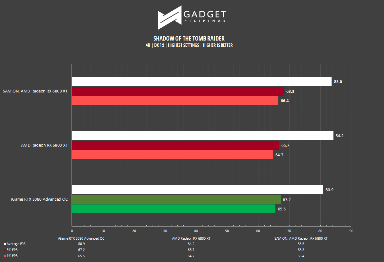 AMD Radeon RX 6800 XT Review Tomb Raider Benchmark 4K