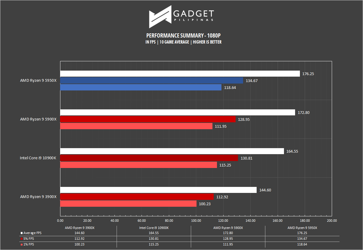 AMD Ryzen 9 5950X Review 1080p gaming performance
