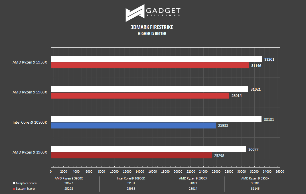 AMD Ryzen 9 5950X Review 3DMark Firestrike Benchmark