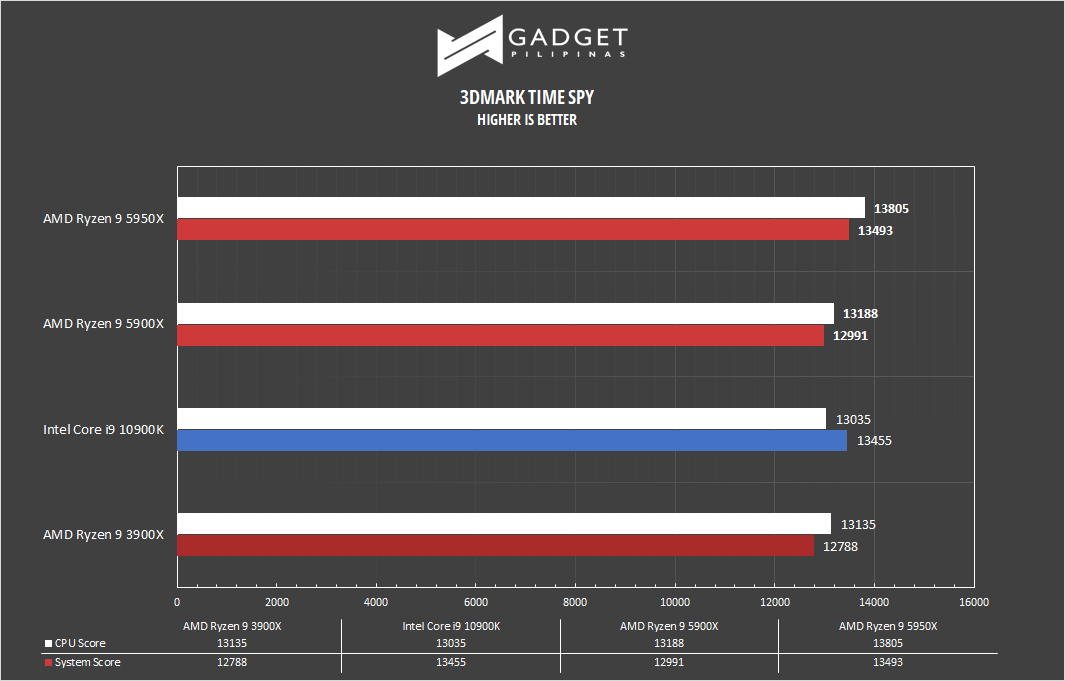 AMD Ryzen 9 5950X Review 3DMark TimeSpy Benchmark