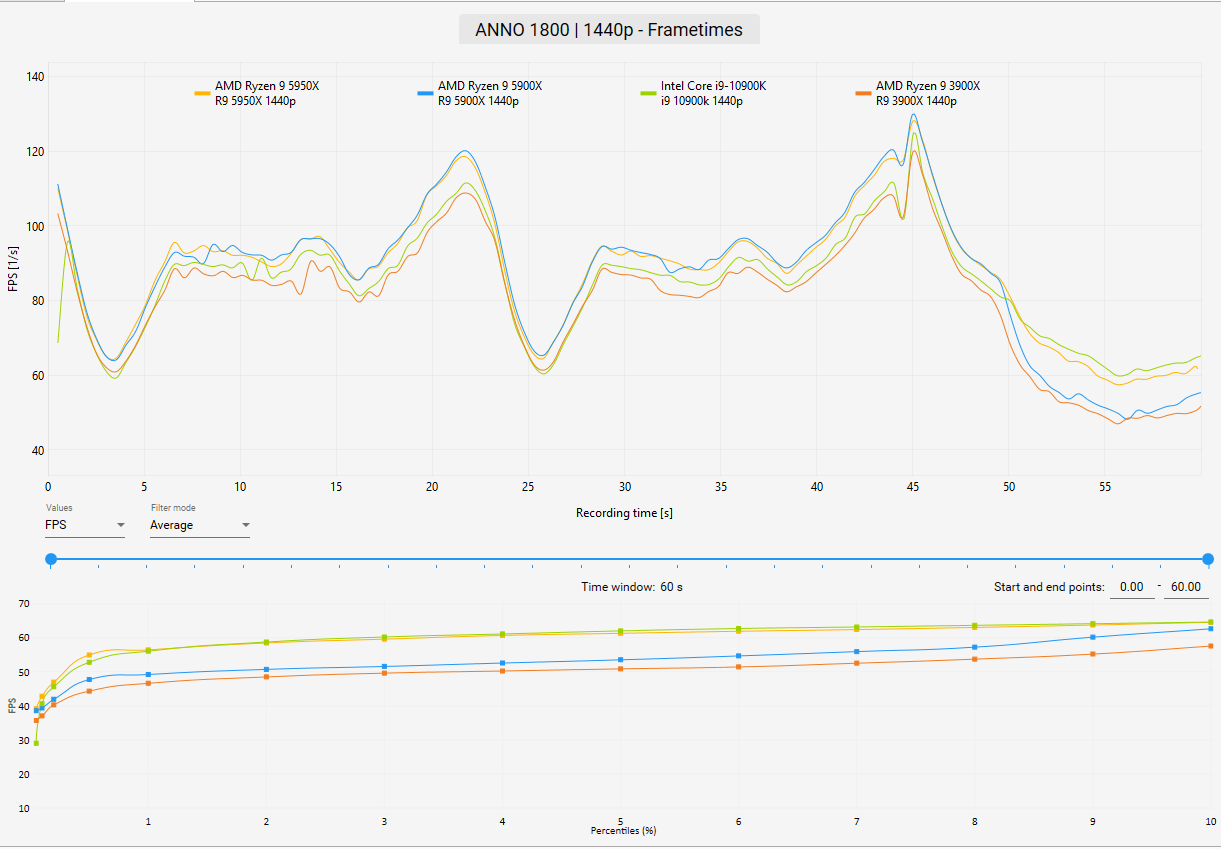 AMD Ryzen 9 5950X Review Anno 1800 Benchmark 1440p Frametimes