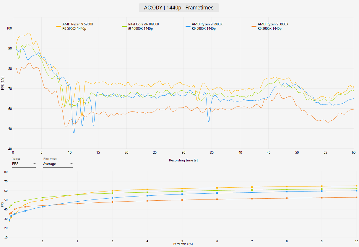 AMD Ryzen 9 5950X Review Assassins Creed Benchmark 1440p Frametimes