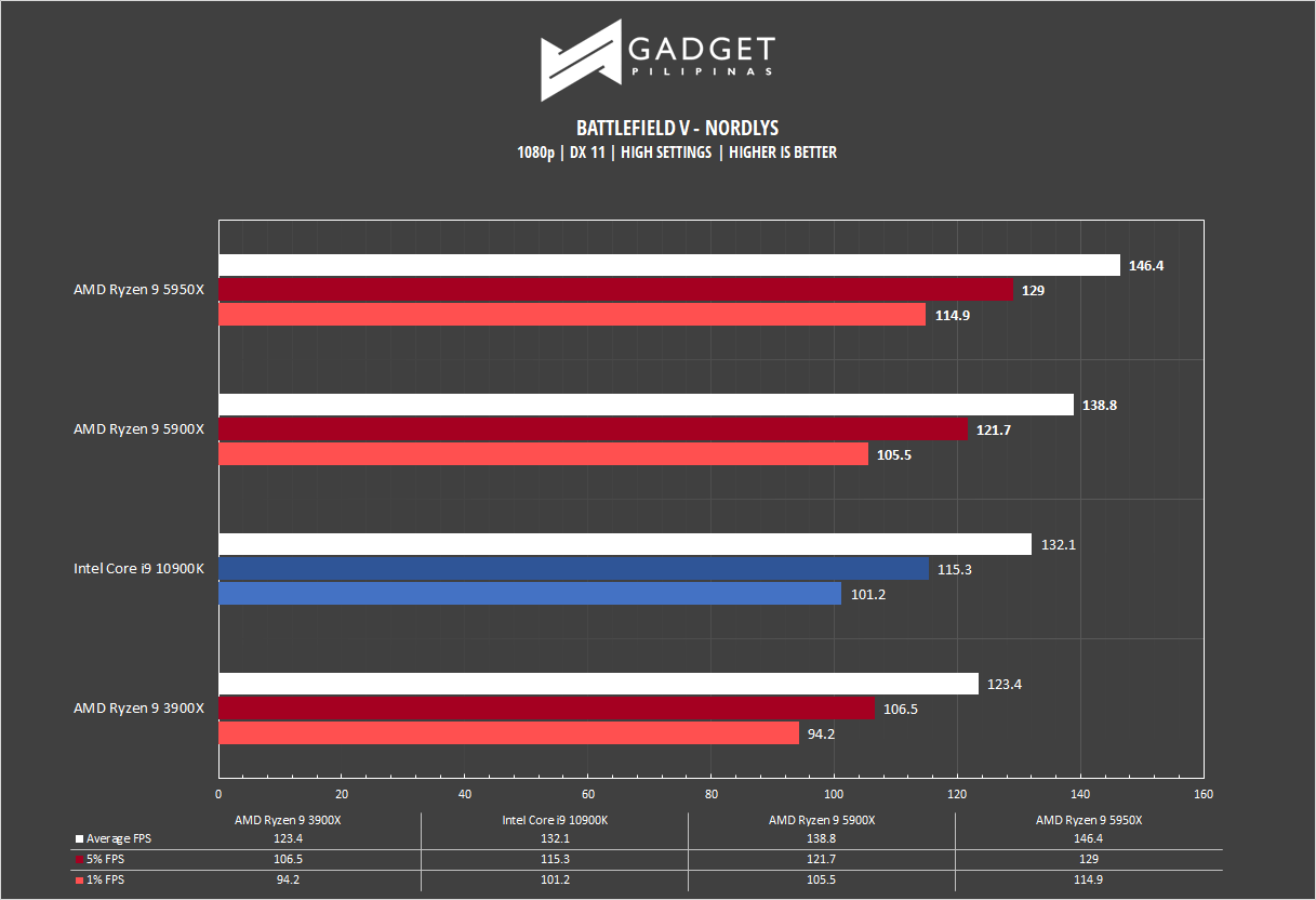 AMD Ryzen 9 5950X Review Battlefield V Benchmark 1080p