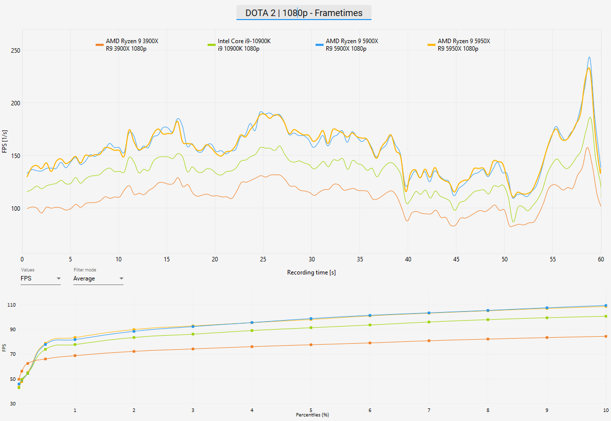 AMD Ryzen 9 5950X Review DOTA 2 Benchmark 1080p Frametimes