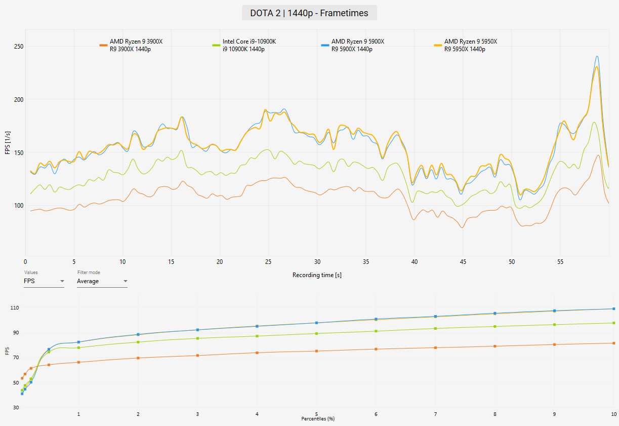 AMD Ryzen 9 5950X Review DOTA 2 Benchmark 1440p Frametimes