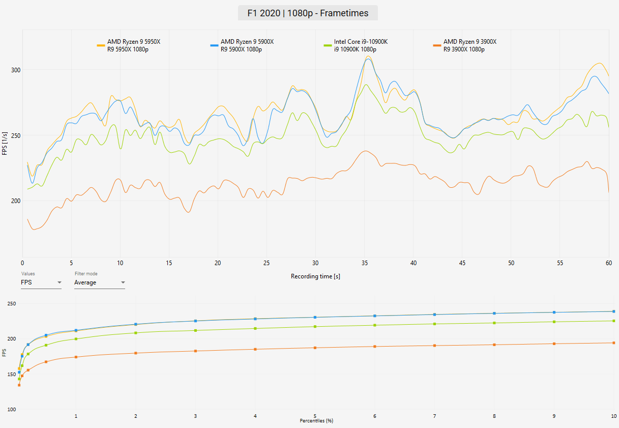 AMD Ryzen 9 5950X Review F1 2020 Benchmark 1080p Frametimes