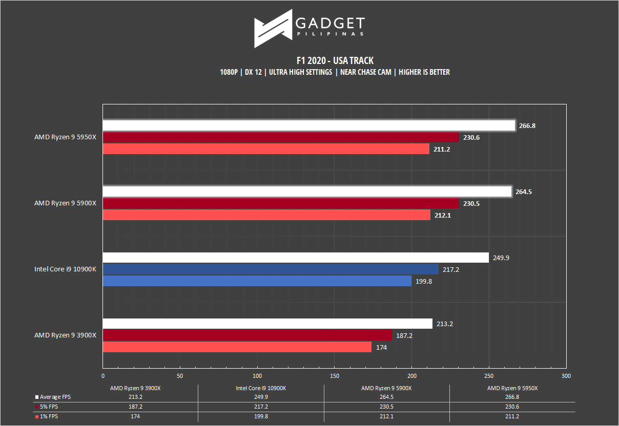 AMD Ryzen 9 5950X Review F1 2020 Benchmark 1080p