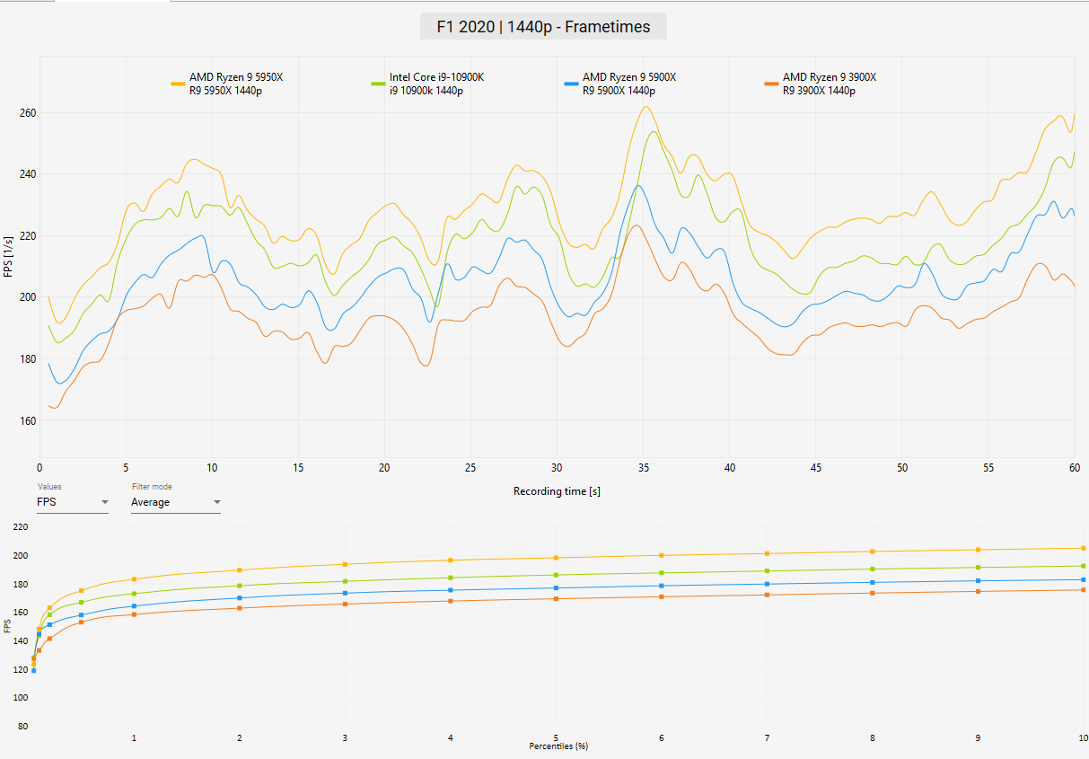 AMD Ryzen 9 5950X Review F1 2020 Benchmark 1440p frametimes