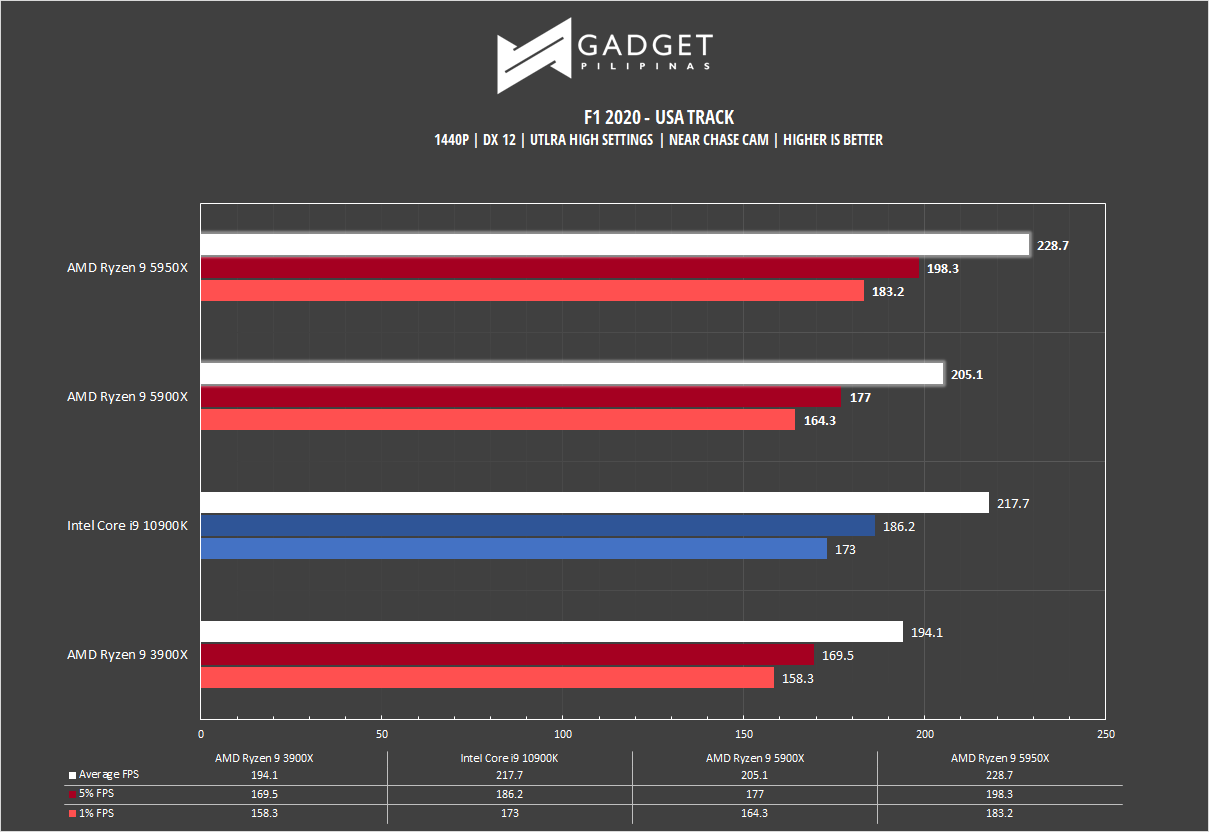 AMD Ryzen 9 5950X Review F1 2020 Benchmark 1440p