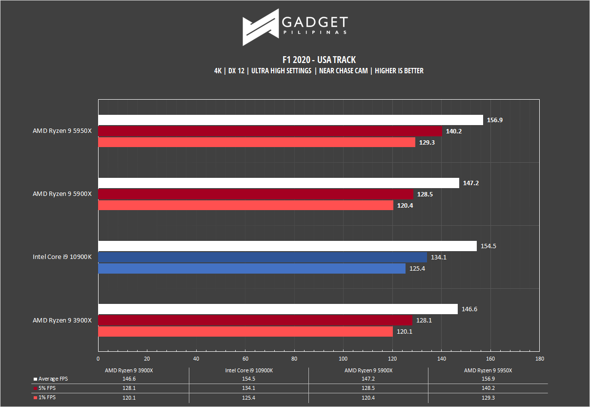 AMD Ryzen 9 5950X Review F1 2020 Benchmark 4K
