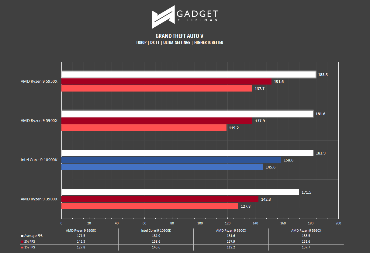 AMD Ryzen 9 5950X Review GTA V Benchmark 1080p