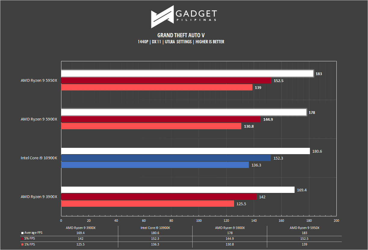 AMD Ryzen 9 5950X Review GTA V Benchmark 1440p