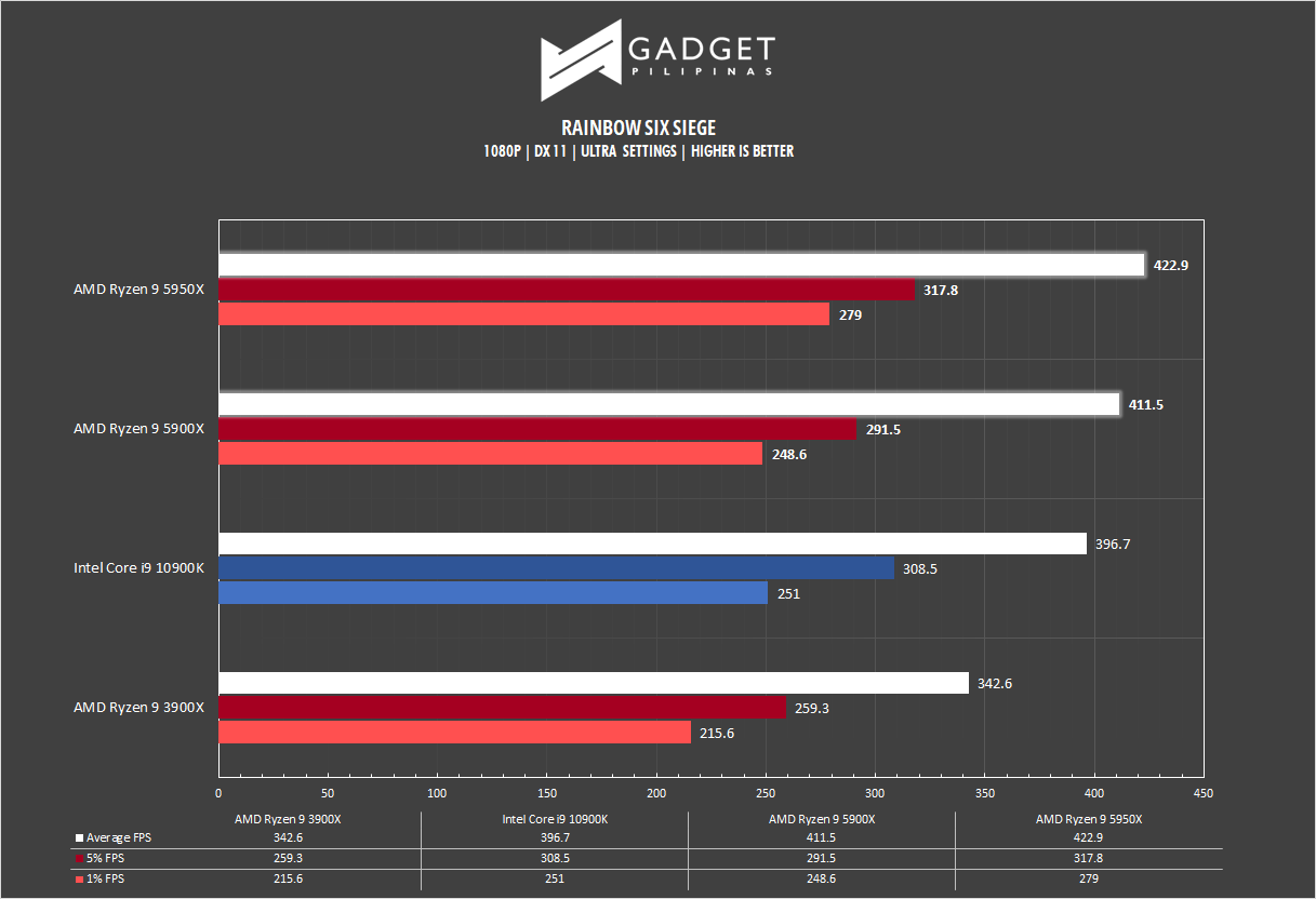 AMD Ryzen 9 5950X Review Rainbow Six Siege Benchmark 1080p