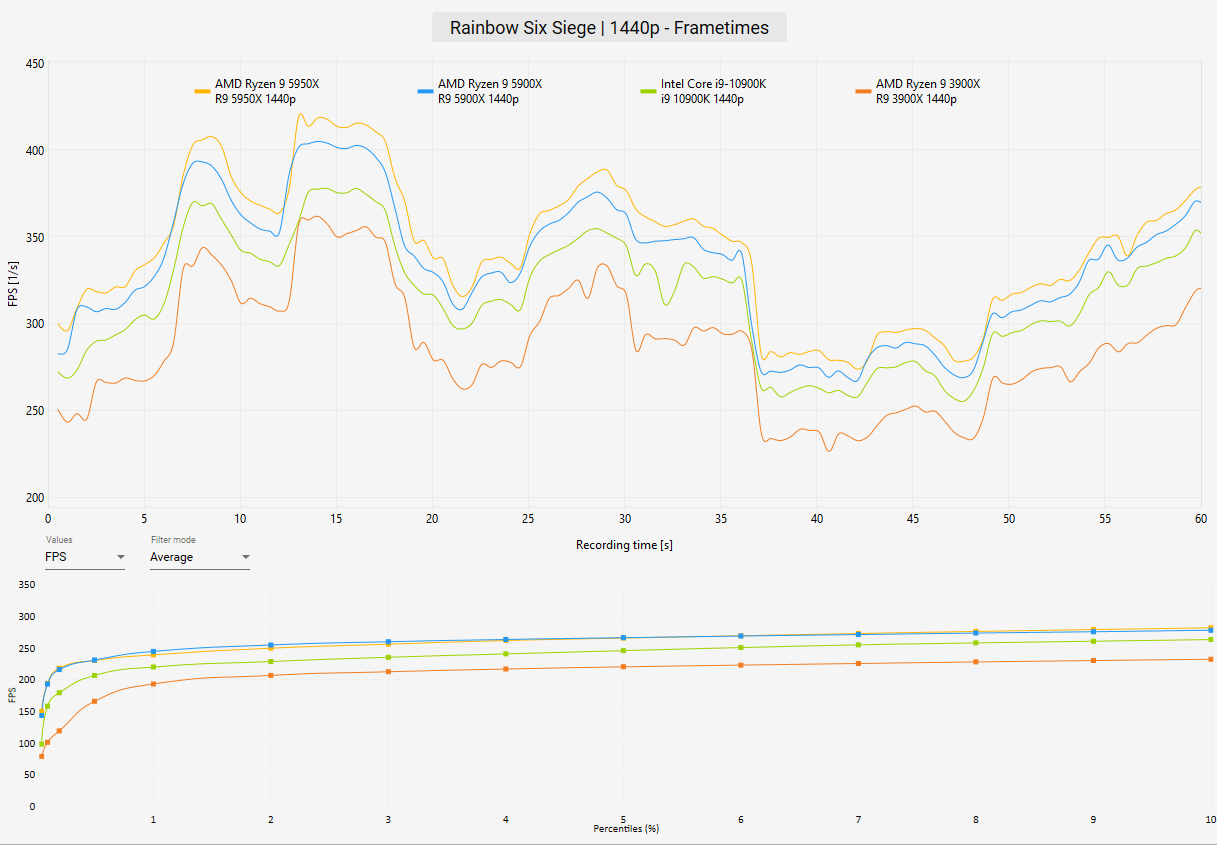 AMD Ryzen 9 5950X Review Rainbow Six Siege Benchmark 1440p Frametimes
