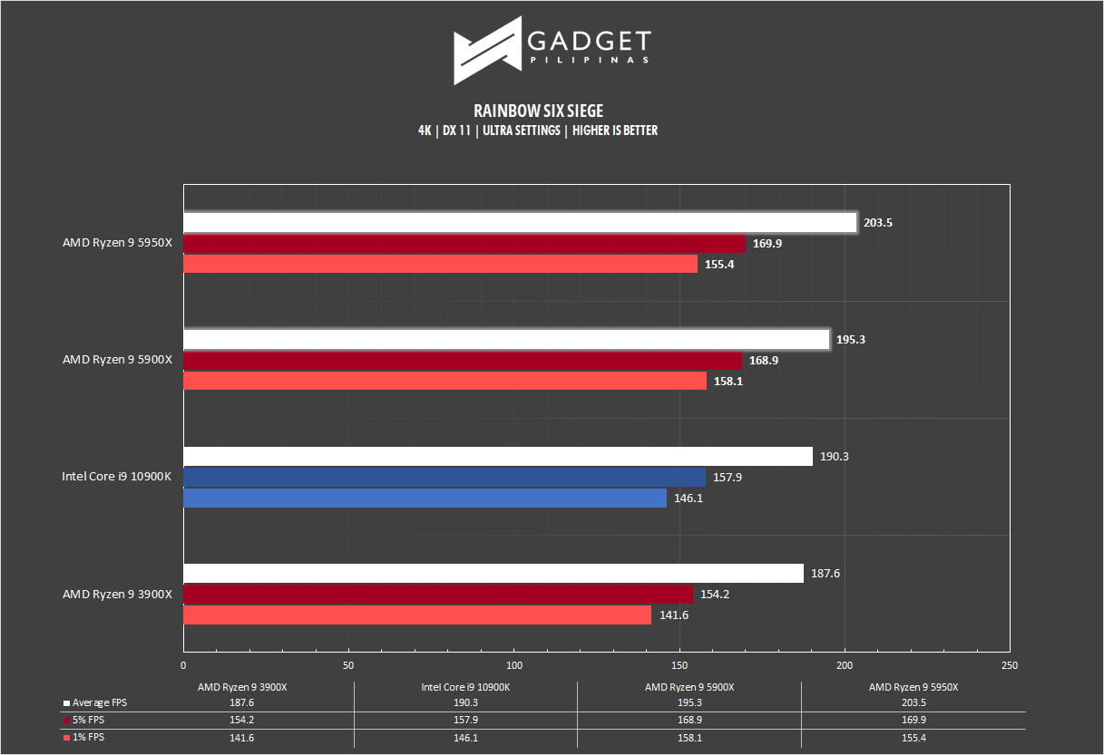 AMD Ryzen 9 5950X Review Rainbow Six Siege Benchmark 4k