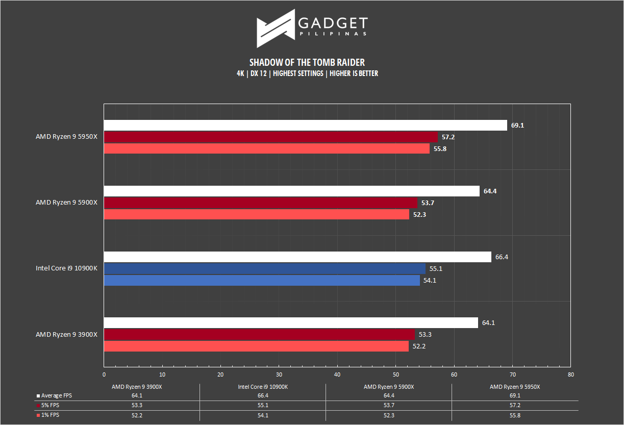 AMD Ryzen 9 5950X Review SOTR Benchmark 4K