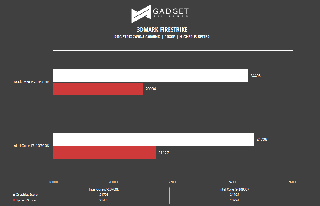 ASUS ROG Strix Z490 E Gaming Motherboard Review 3DMark Firestrike Benchmark