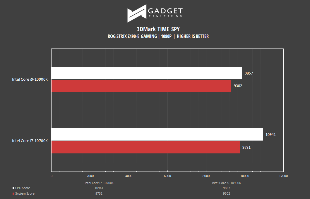 ASUS ROG Strix Z490 E Gaming Motherboard Review 3DMark TIMESPY Benchmark