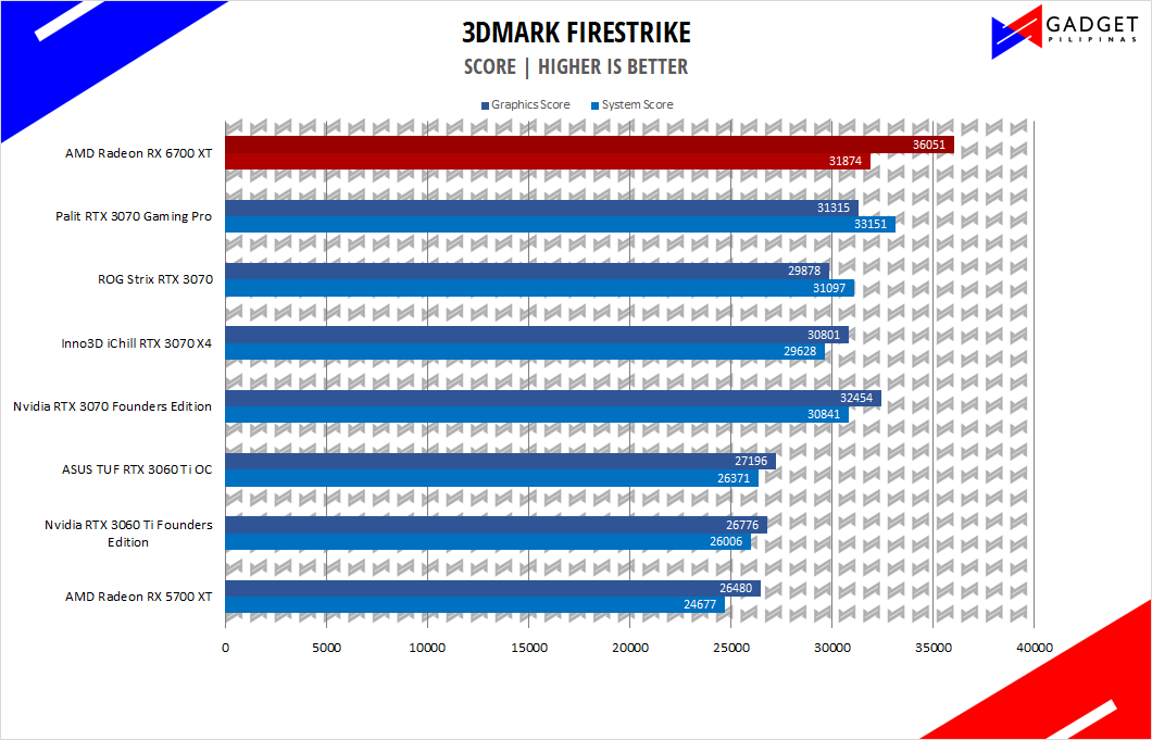 AMD Radeon RX 6700 XT Review 3DMark Firestrike Benchmark