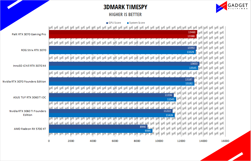 AMD Radeon RX 6700 XT Review 3DMark Timespy Benchmark