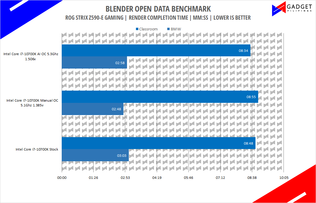 ASUS ROG Strix Z590 E Motherboard AI Overclock Blender Benchmark