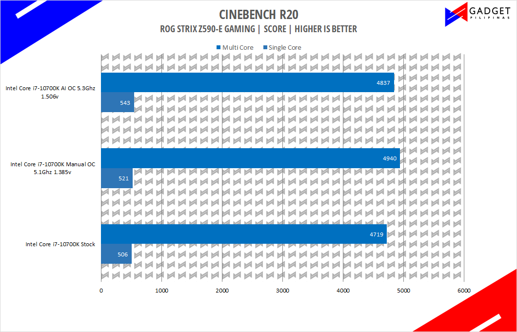 ASUS ROG Strix Z590 E Motherboard AI Overclock Cinebench Benchmark