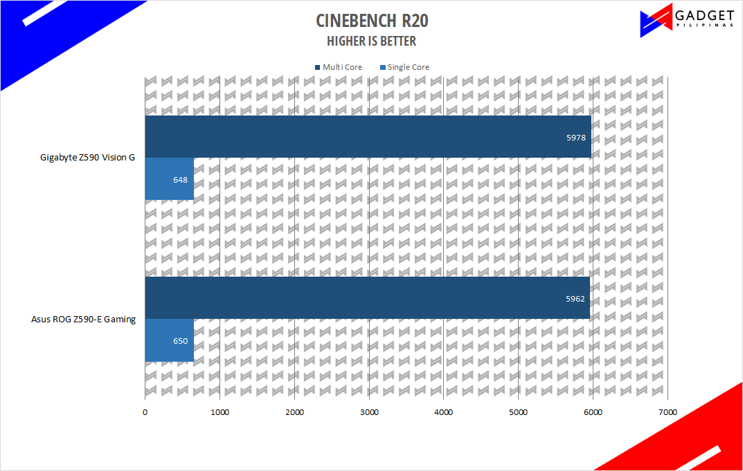 Asus ROG Z590 E Gaming Review Cinebench R20 Benchmark
