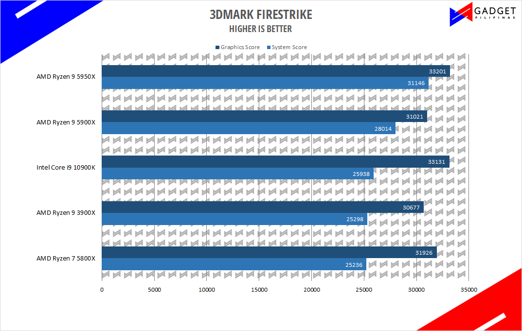 Intel Core i7 10700 Review 3DMark Firestrike Benchmark