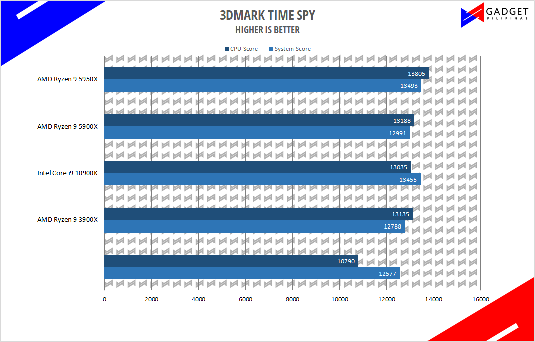Intel Core i7 10700 Review 3DMark Timespy Benchmark