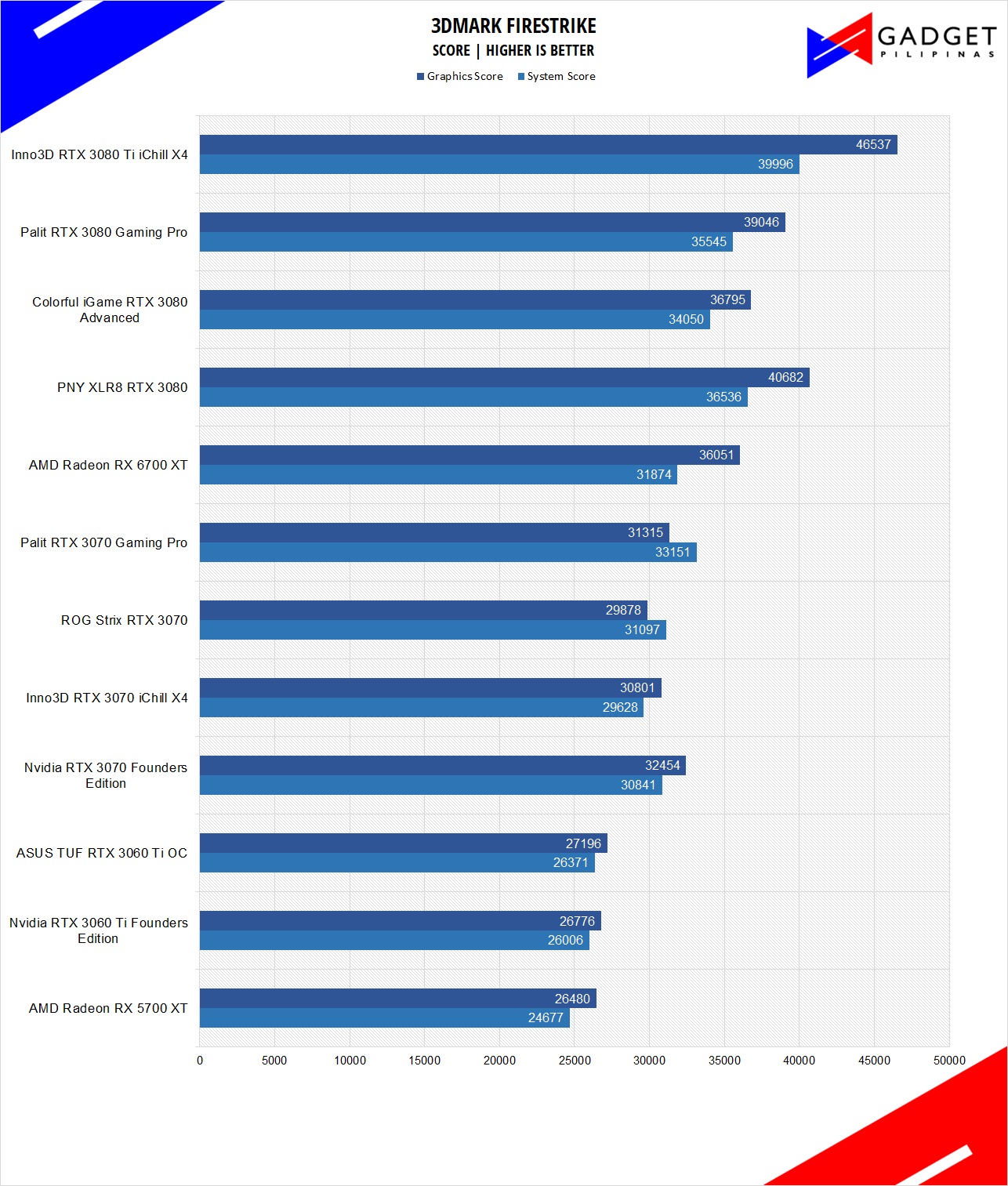 Inno3D RTX 3080 Ti iChill X4 Review 3DMark Firestrike Benchmark