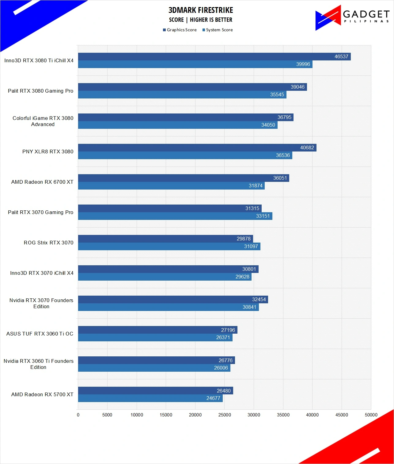 Inno3D RTX 3080 Ti iChill X4 Review 3DMark Firestrike Benchmark