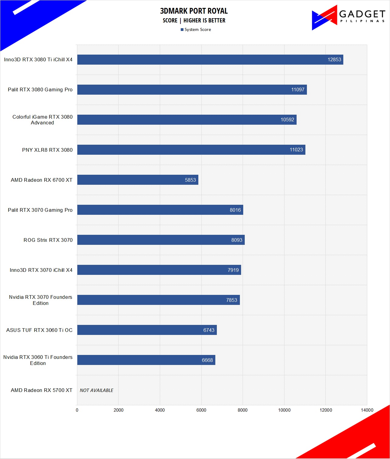 Inno3D RTX 3080 Ti iChill X4 Review 3DMark Port Royal Benchmark