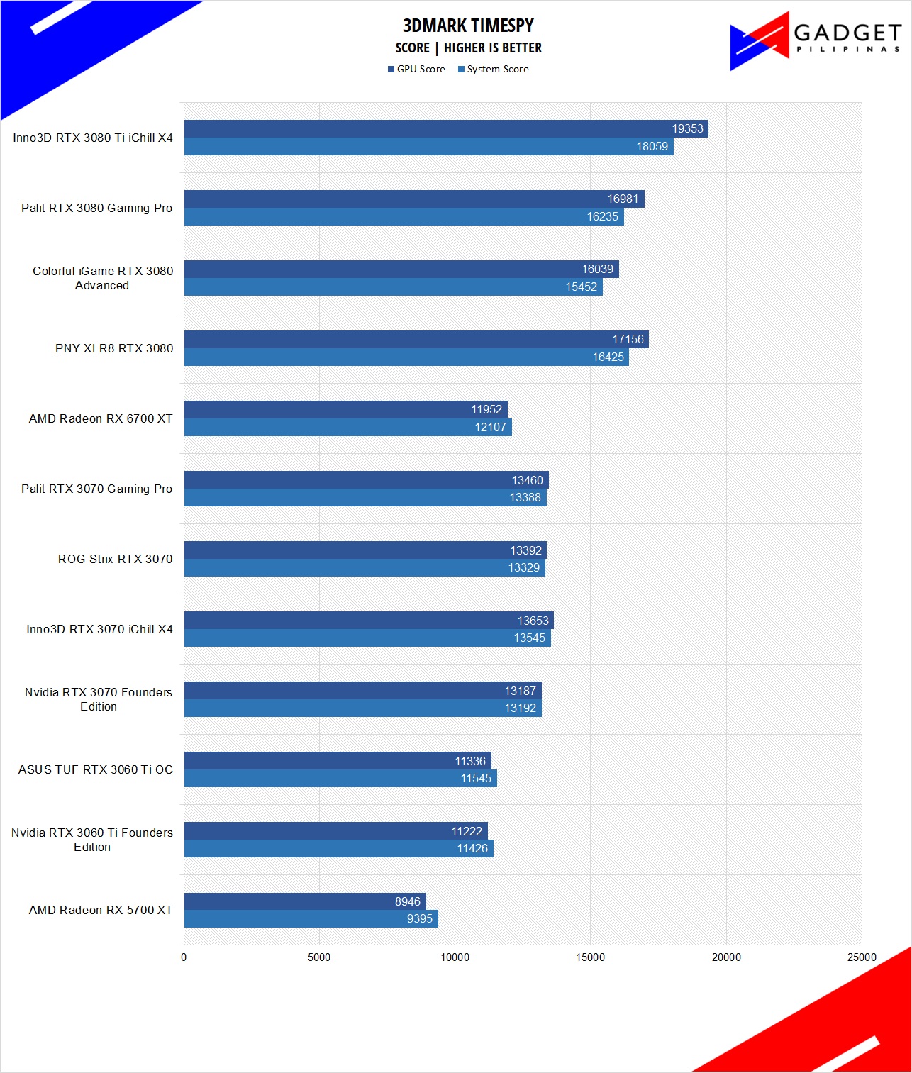 Inno3D RTX 3080 Ti iChill X4 Review 3DMark TimeSpy Benchmark