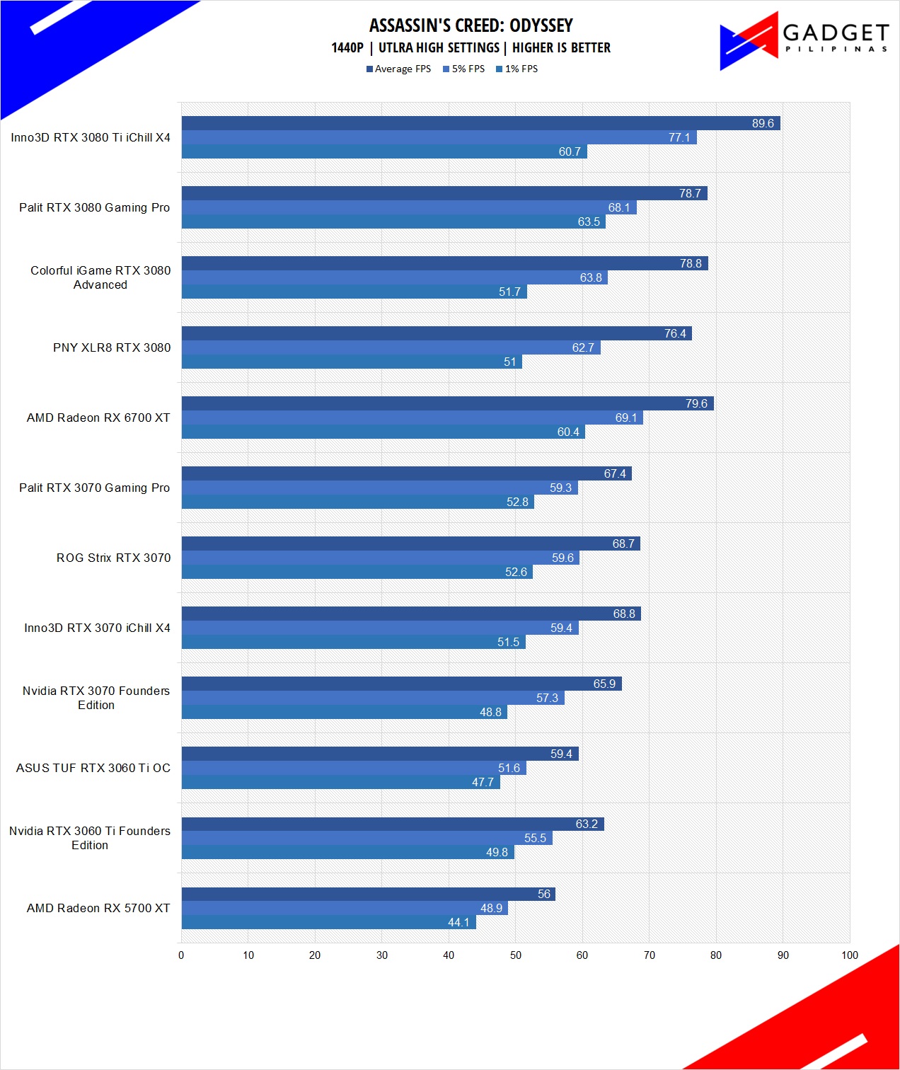 Inno3D RTX 3080 Ti iChill X4 Review ACODY Benchmark 1440p