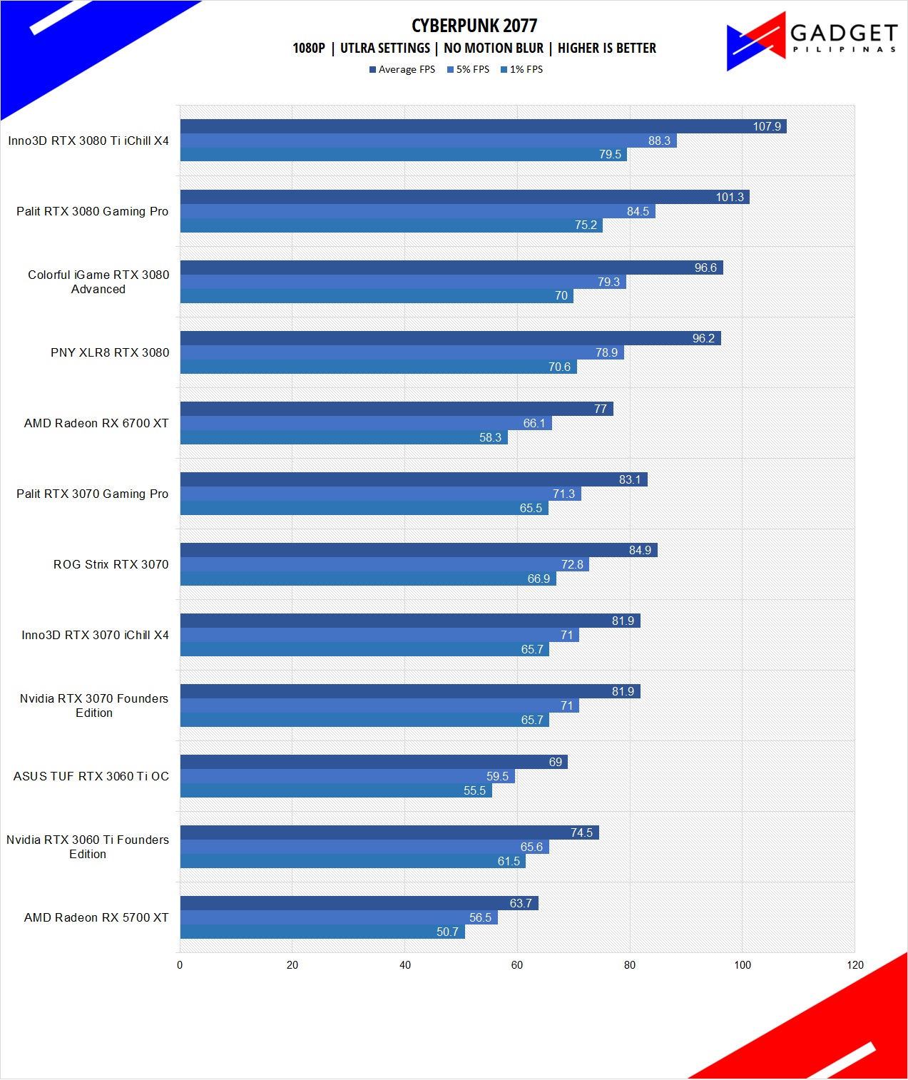 Inno3D RTX 3080 Ti iChill X4 Review Cyberpunk 2077 Benchmark 1080p