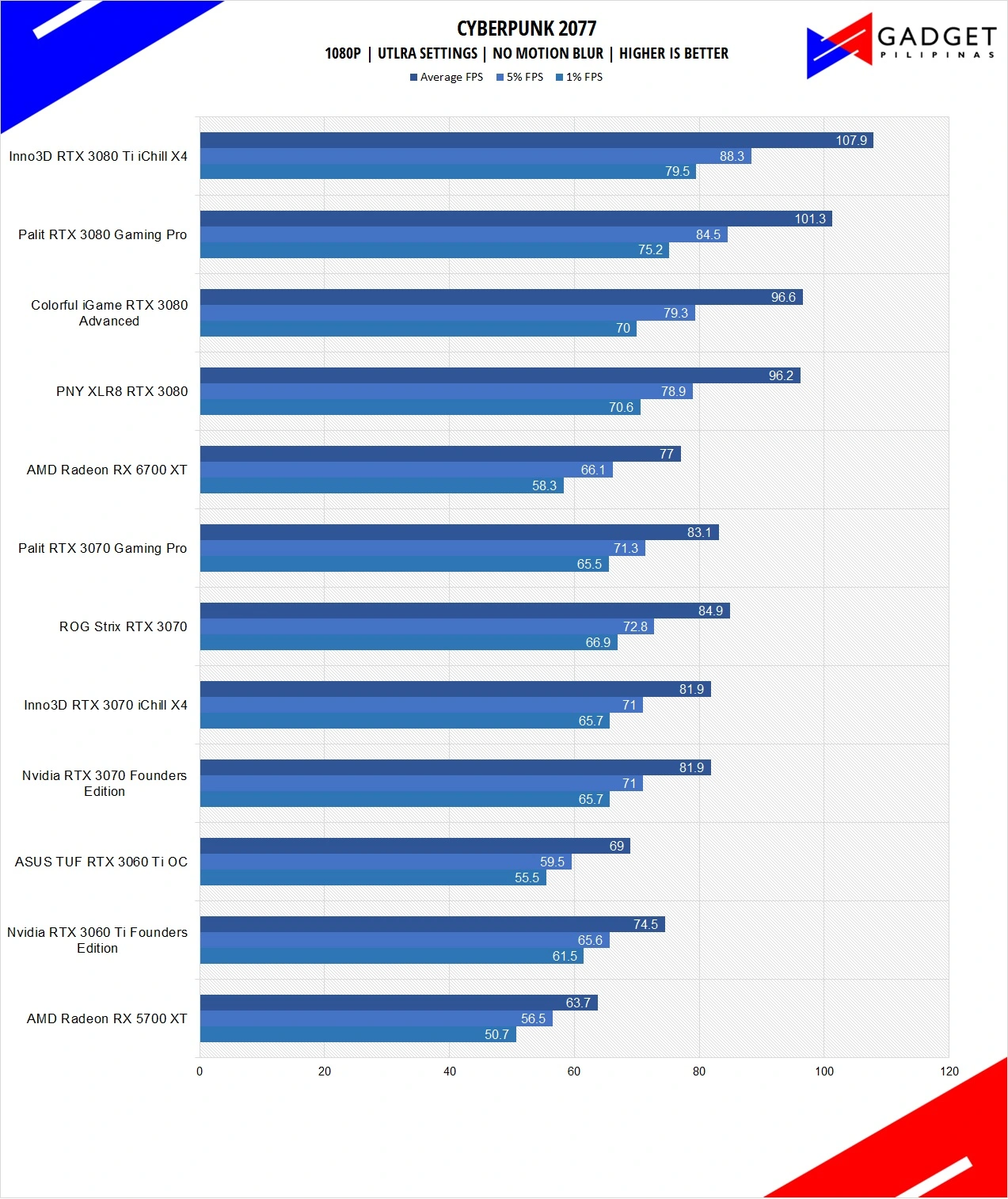 Inno3D RTX 3080 Ti iChill X4 Review Cyberpunk 2077 Benchmark 1080p