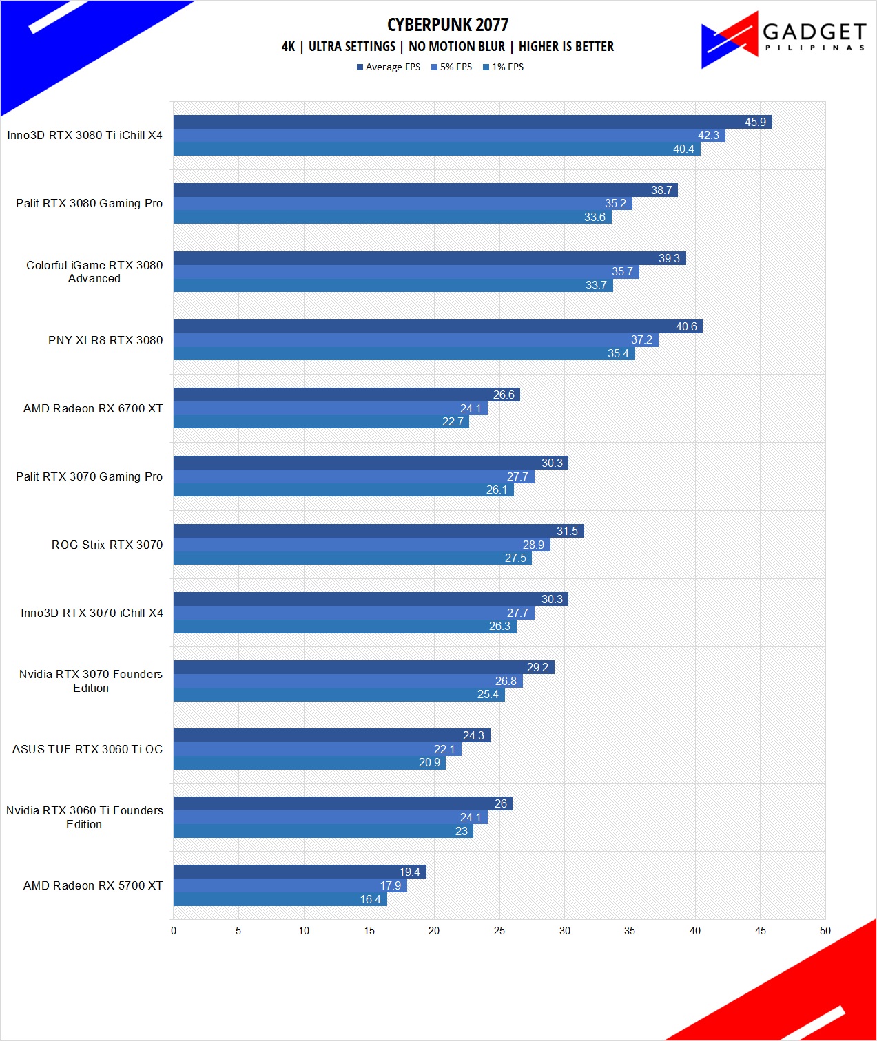 Inno3D RTX 3080 Ti iChill X4 Review Cyberpunk 2077 Benchmark 4k