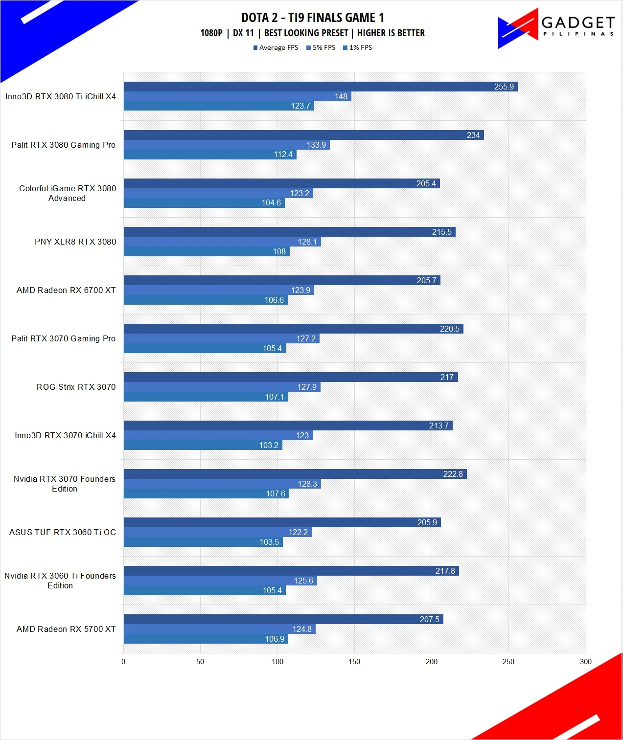 Inno3D RTX 3080 Ti iChill X4 Review DOTA 2 Benchmark 1080p