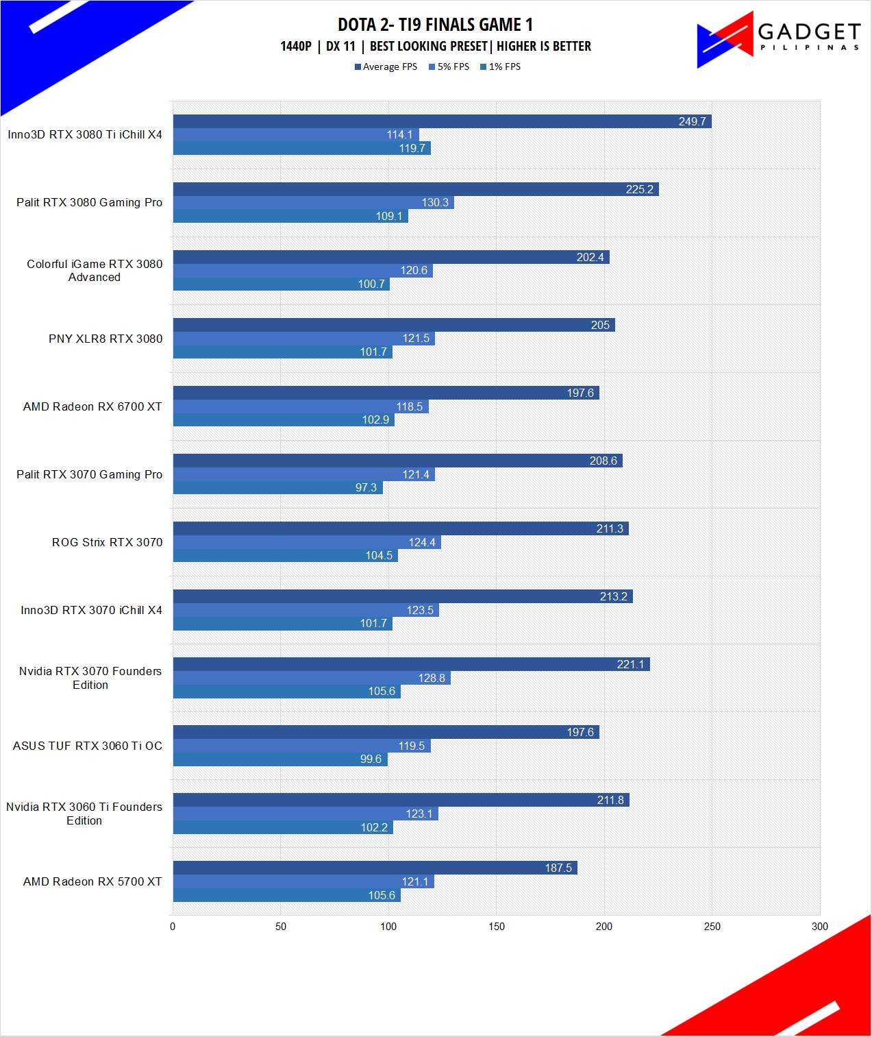 Inno3D RTX 3080 Ti iChill X4 Review DOTA 2 Benchmark 1440p