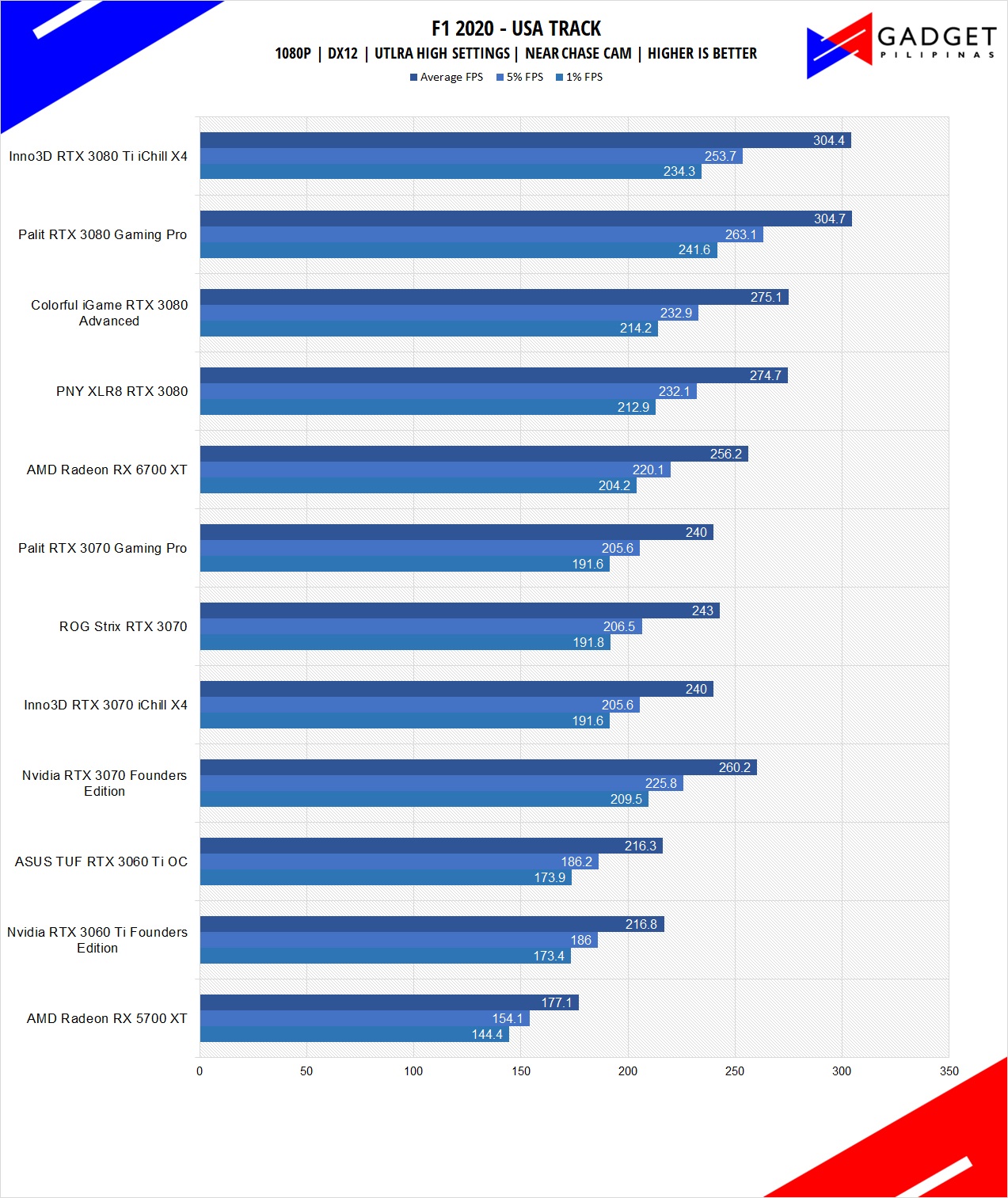 Inno3D RTX 3080 Ti iChill X4 Review F1 2020 Benchmark 1080p