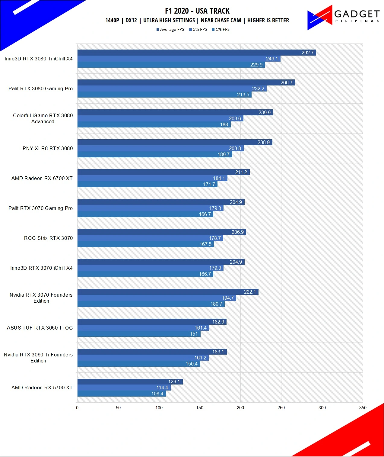 Inno3D RTX 3080 Ti iChill X4 Review F1 2020 Benchmark 1440p