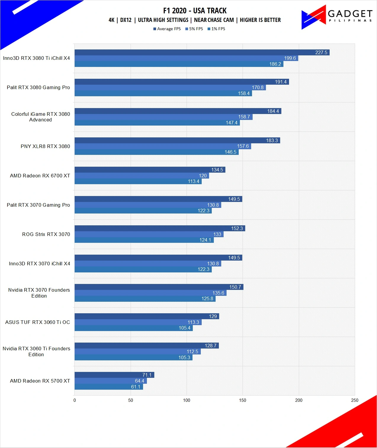 Inno3D RTX 3080 Ti iChill X4 Review F1 2020 Benchmark 4k