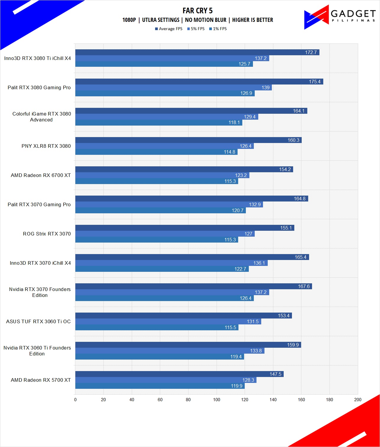 Inno3D RTX 3080 Ti iChill X4 Review FarCry Benchmark 1080p