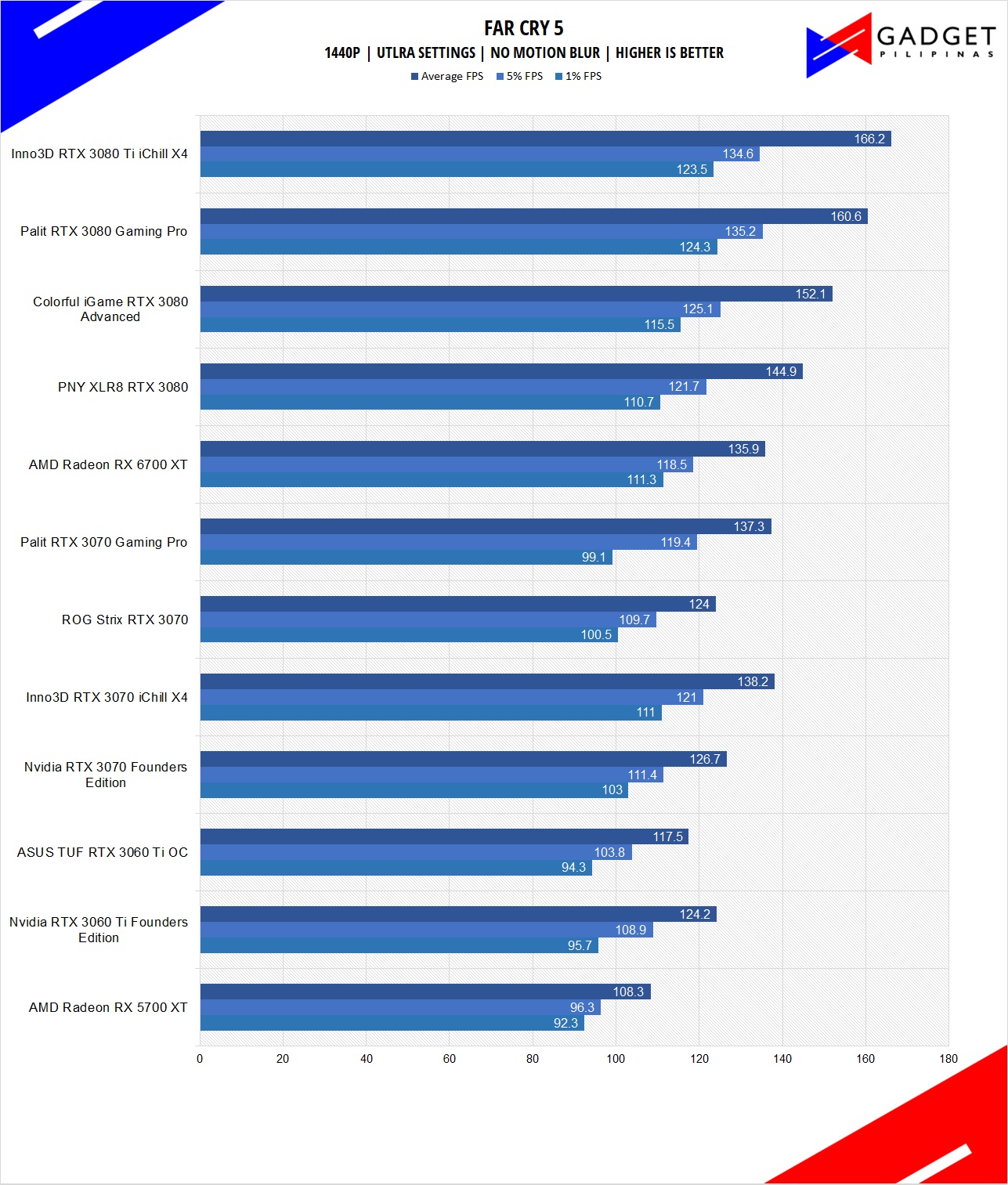 Inno3D RTX 3080 Ti iChill X4 Review FarCry Benchmark 1440p